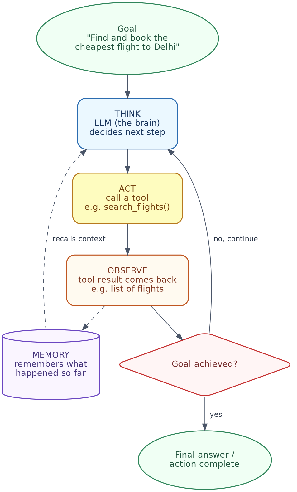 Anatomy of an agent: think, act, observe, repeat