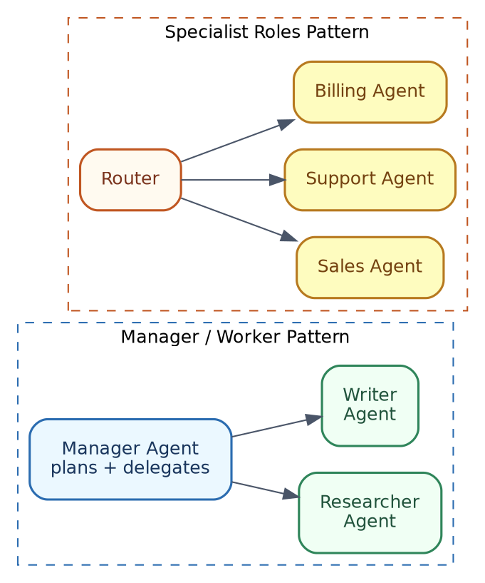 Multi-agent patterns: manager/worker and specialist roles