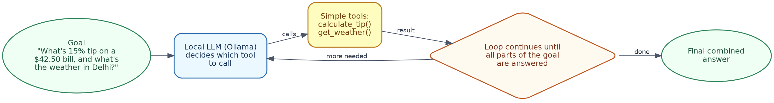 Hands-on lab: full think-act-observe loop with local LLM