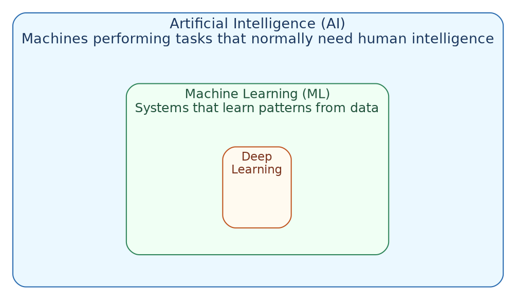 AI, ML, and Deep Learning