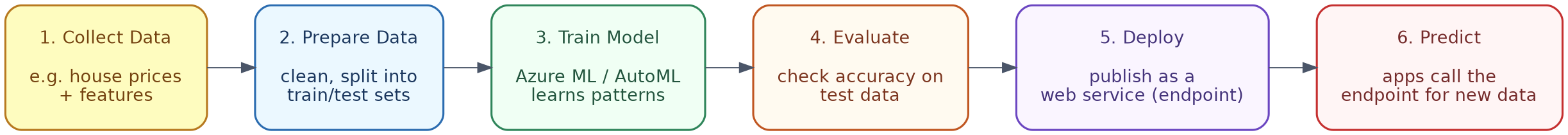 Machine Learning workflow