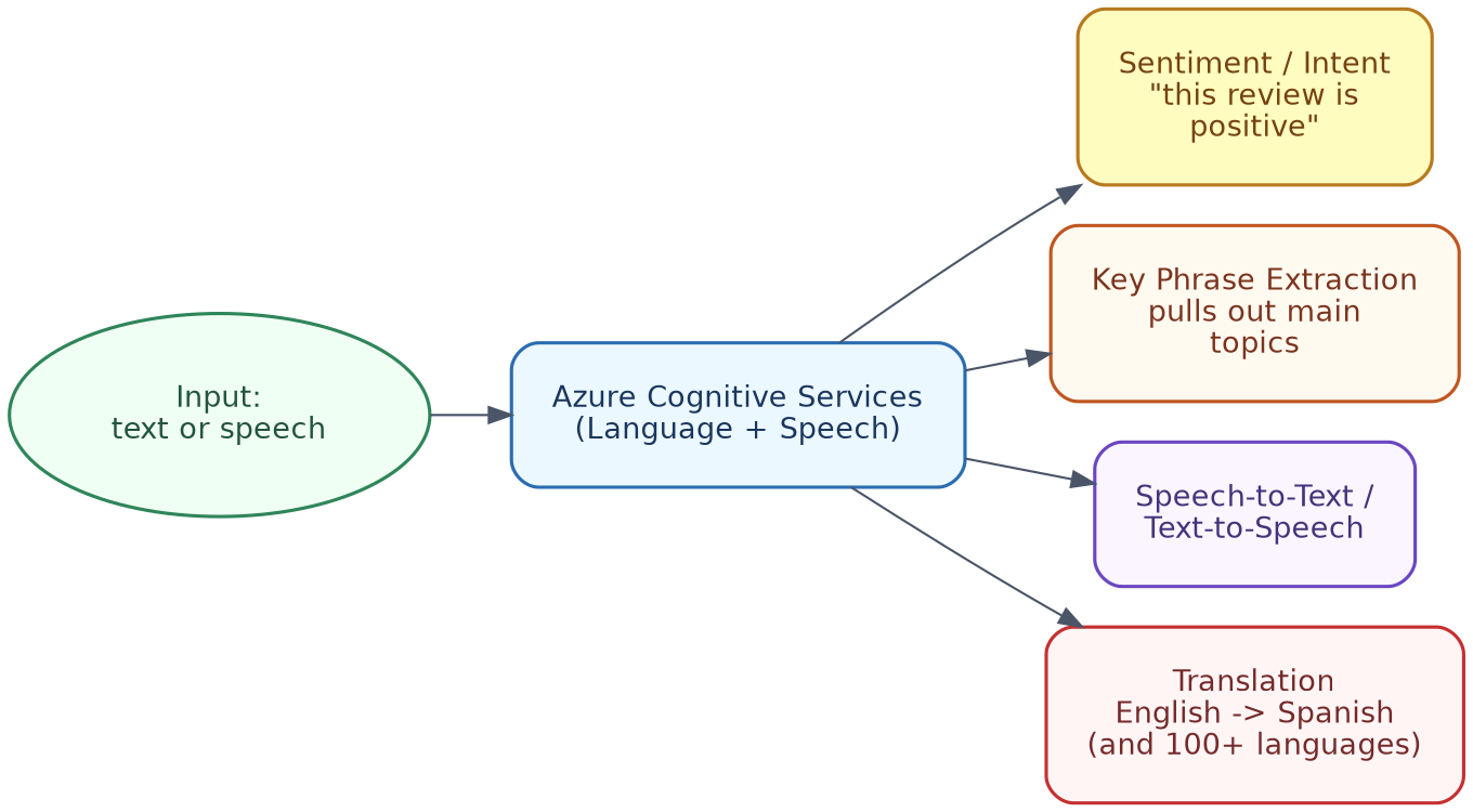 NLP capabilities