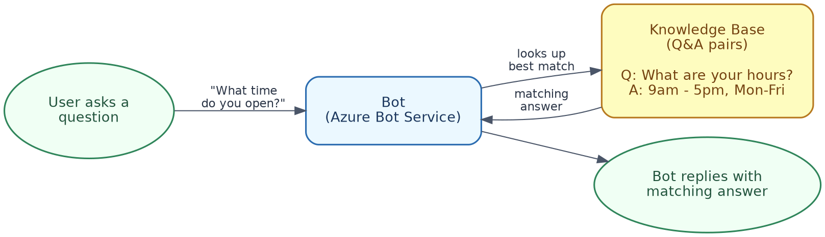 Conversational AI flow