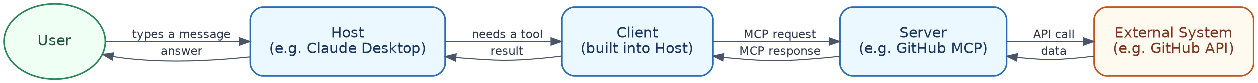 Host, Client, and Server flow