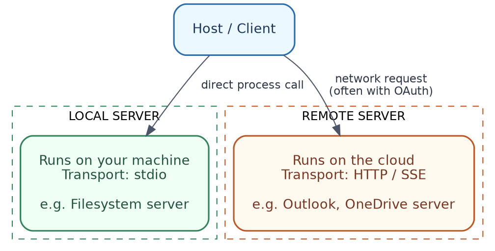 Local vs remote server