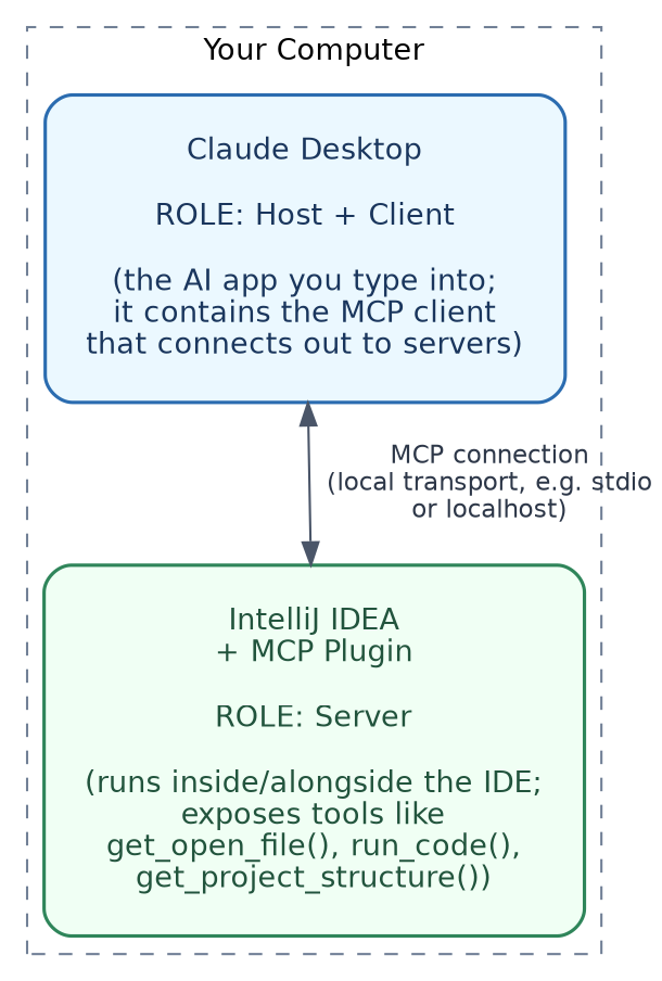 Your Claude Desktop + IntelliJ setup