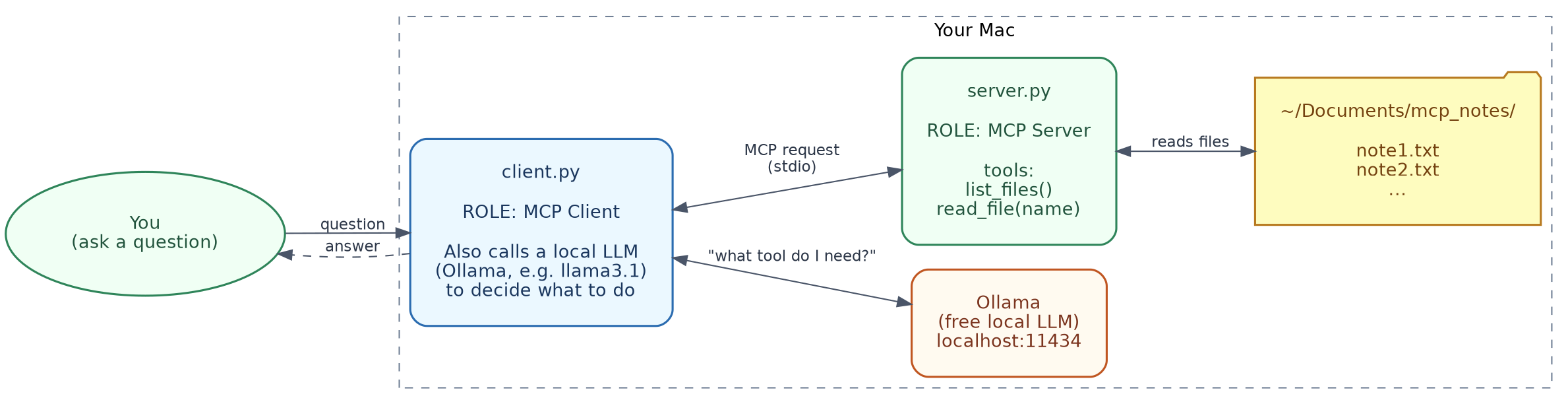 Hands-on lab architecture