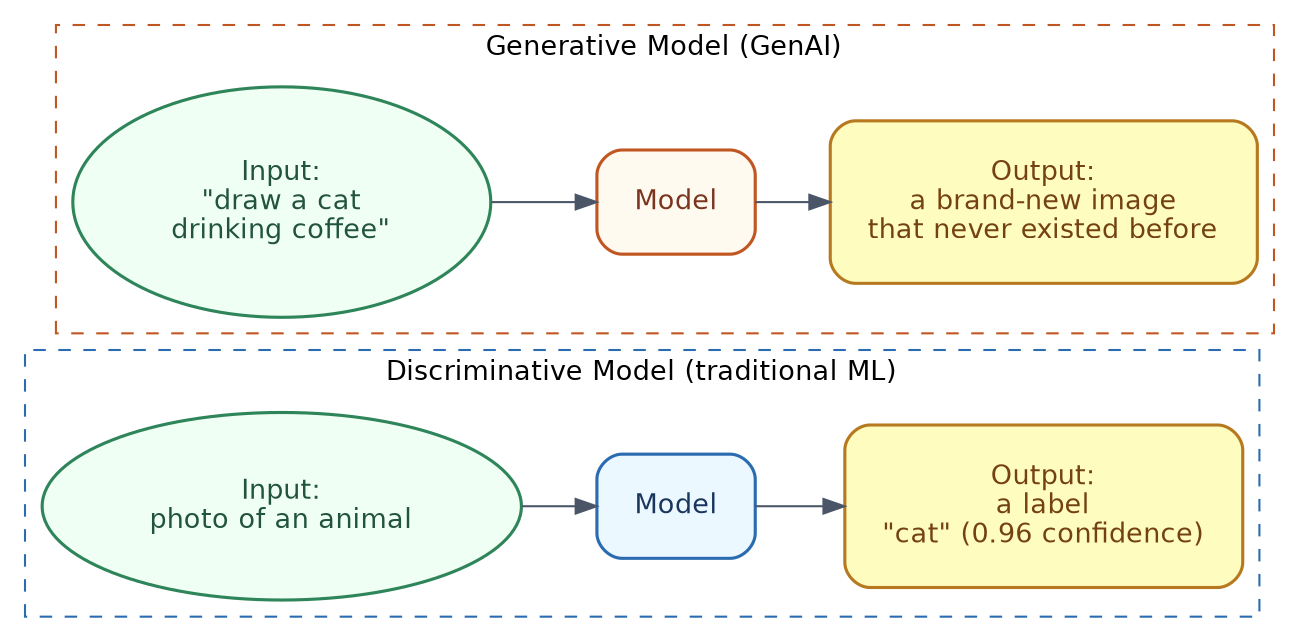 Discriminative vs Generative models