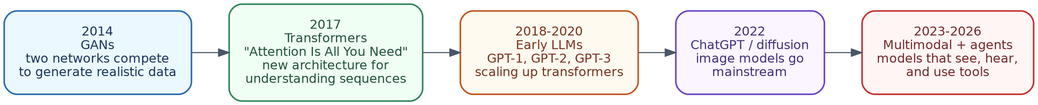 Timeline: GANs to modern multimodal agents