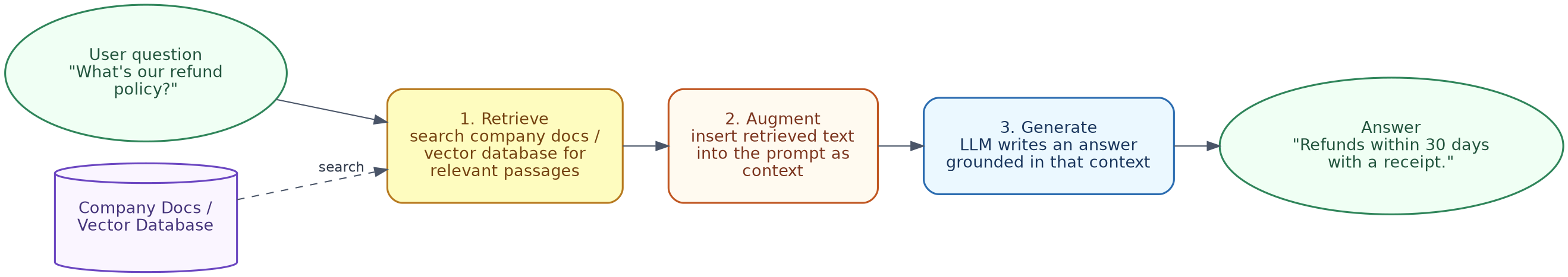 RAG pipeline