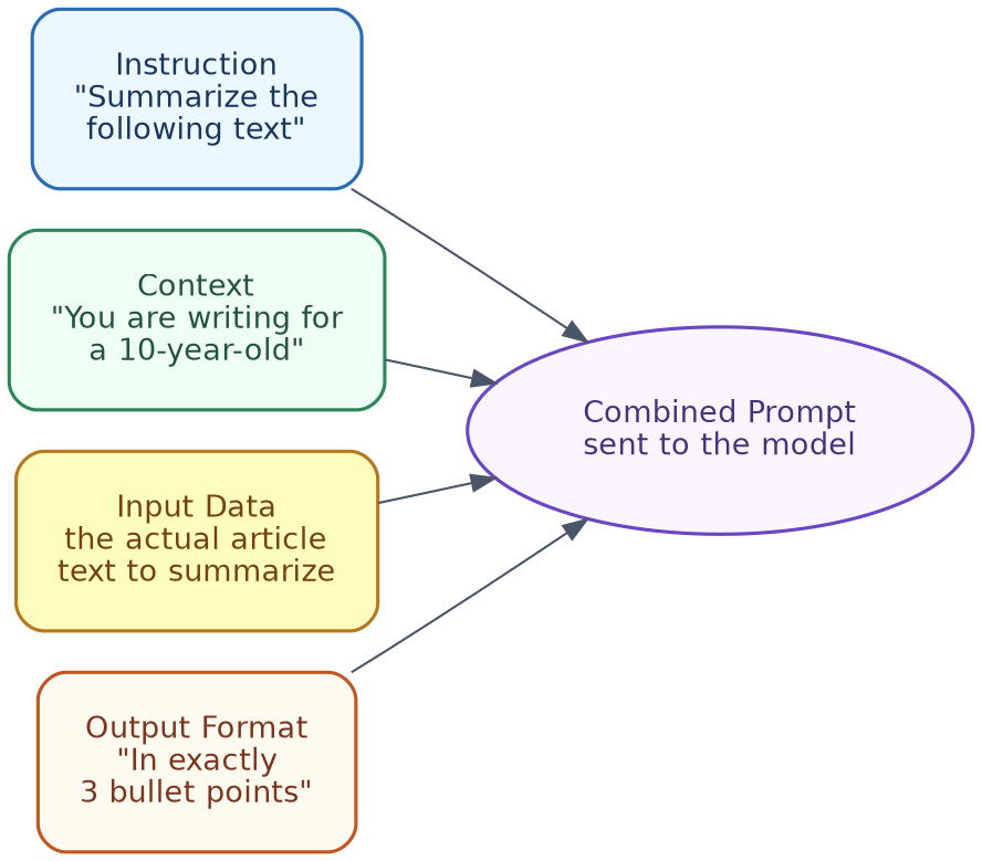 Anatomy of a prompt