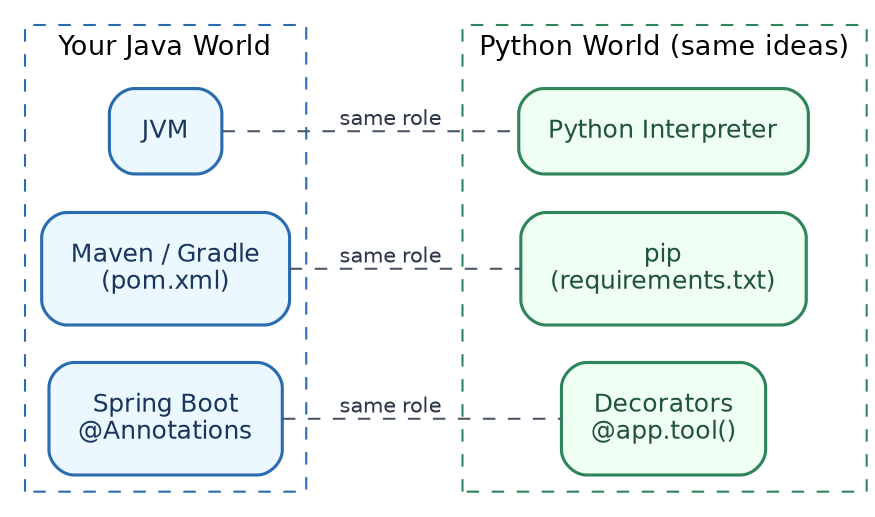 Python tooling vs Java tooling