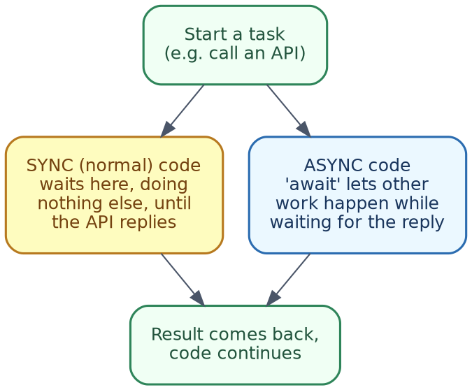 Sync vs async
