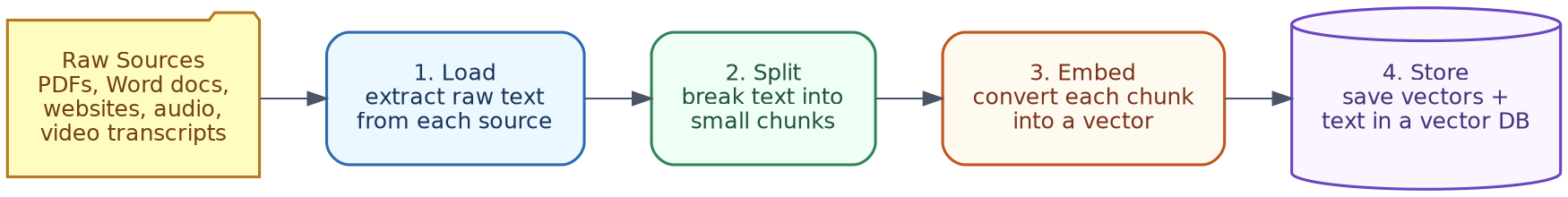 Ingestion pipeline: load, split, embed, store