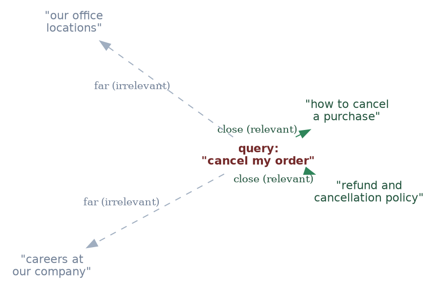 Embedding space: similar meanings sit close together