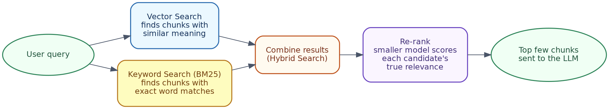 Retrieval techniques: vector, hybrid, and re-ranking