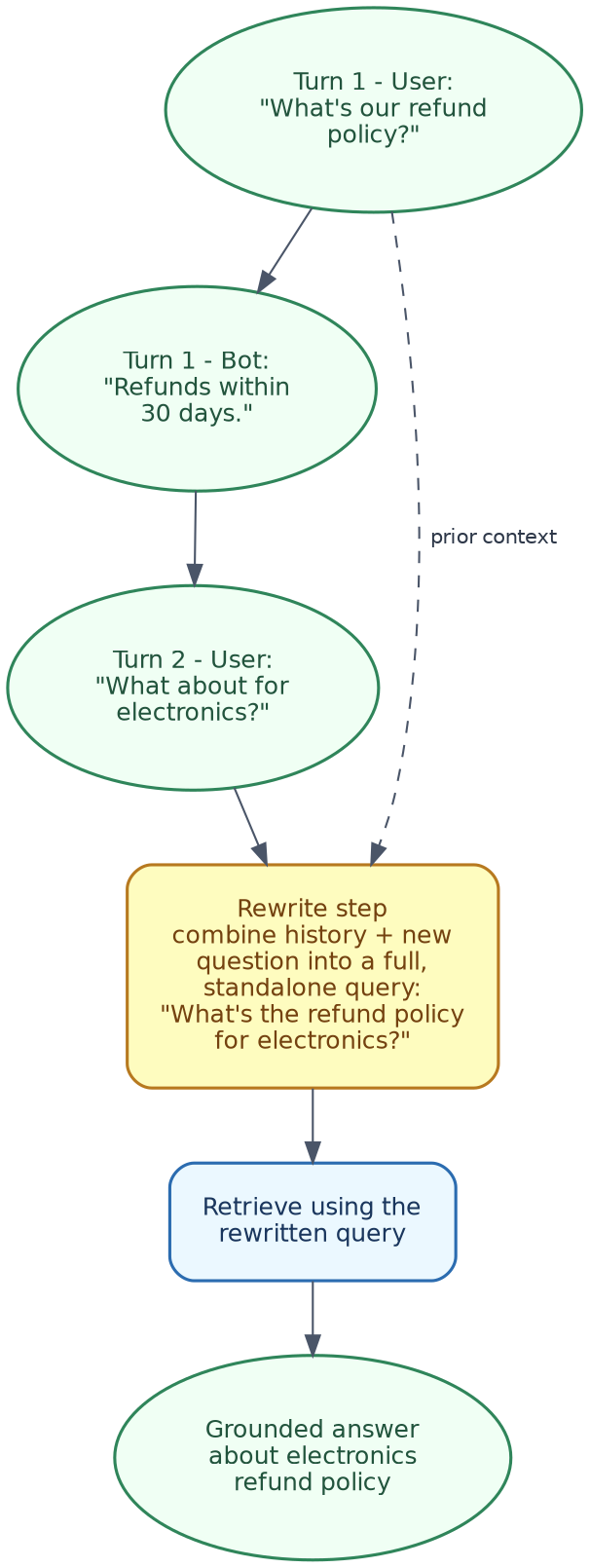 Conversational RAG with query rewriting
