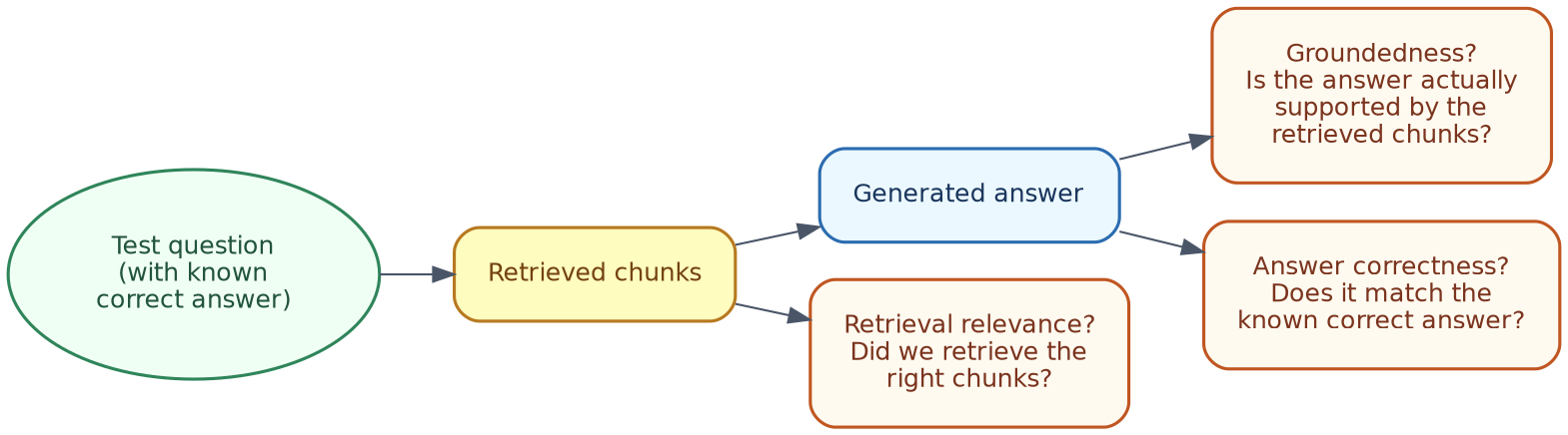 Evaluating a RAG system: retrieval, groundedness, correctness