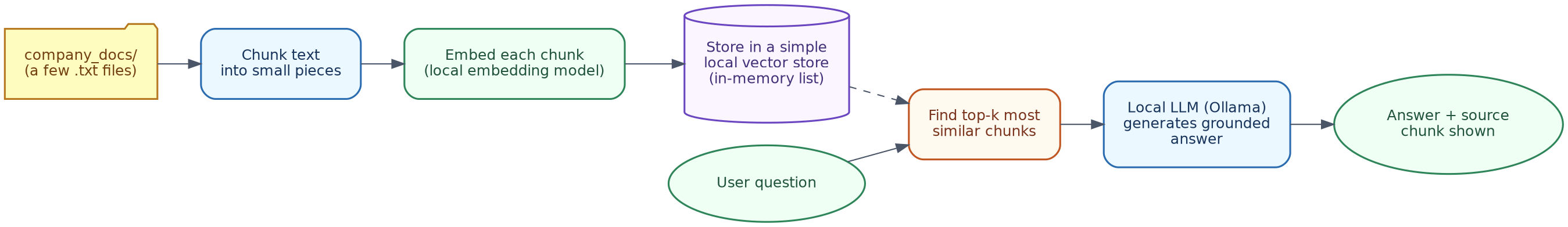 Hands-on lab: a complete local RAG pipeline