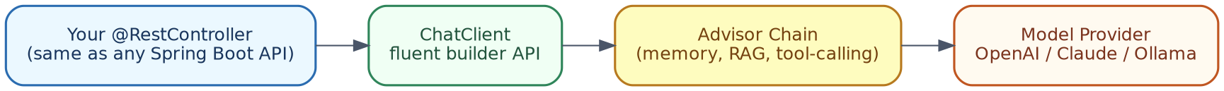 Spring AI architecture