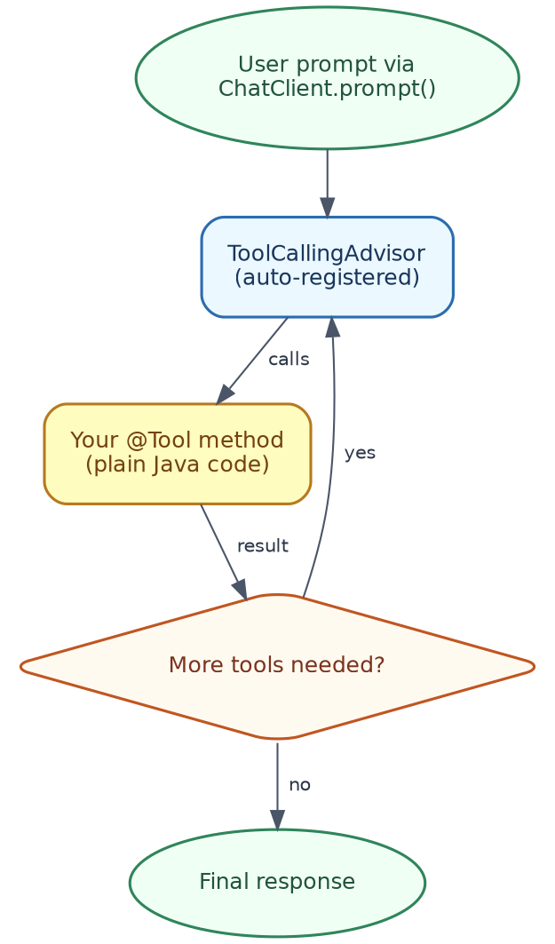 Tool-calling loop inside ChatClient
