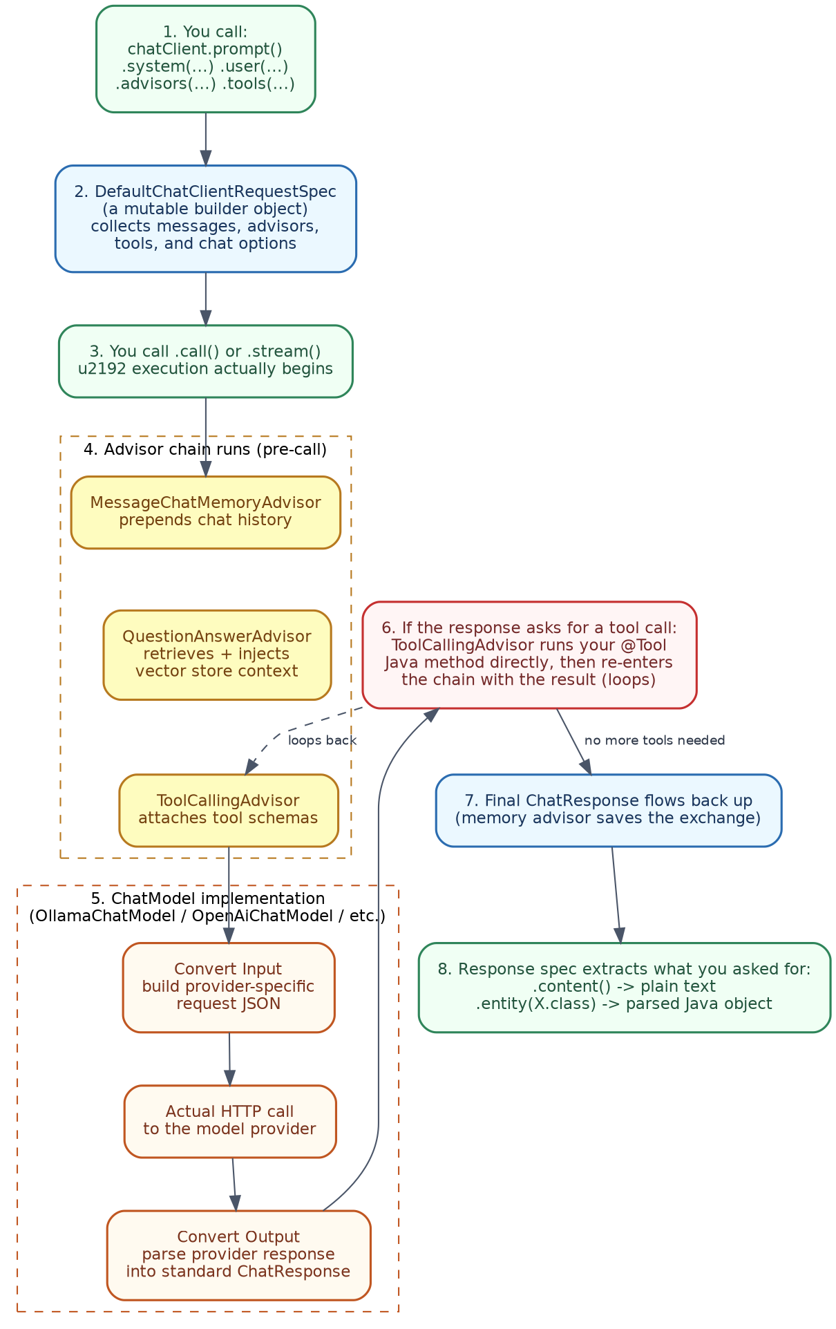ChatClient internal flow