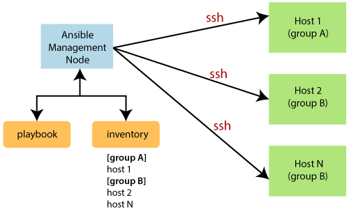 Ansible Workflow