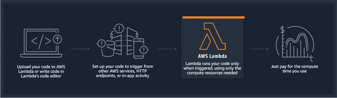 https://d1.awsstatic.com/product-marketing/Lambda/Diagrams/product-page-diagram_Lambda-HowItWorks.68a0bcacfcf46fccf04b97f16b686ea44494303f.png