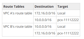 https://i1.wp.com/bhargavamin.com/wp-content/uploads/2016/01/route-table.png?zoom=1.5&resize=411%2C193