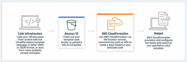 https://d1.awsstatic.com/Products/product-name/diagrams/product-page-diagram_CloudFormation.ad3a4c93b4fdd3366da3da0de4fb084d89a5d761.png