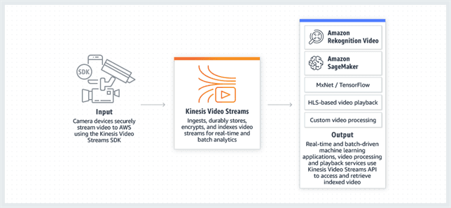 https://d1.awsstatic.com/Products/product-name/diagrams/product-page-diagram_Amazon-Kinesis-video-streams_how-it-works.5f5eaca85b3026303a5c3f34ef004c0a136bc526.png