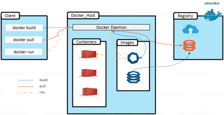 https://d1jnx9ba8s6j9r.cloudfront.net/blog/wp-content/uploads/2016/10/Docker-Architecture-What-Is-Docker-Container-Edureka-768x397.png