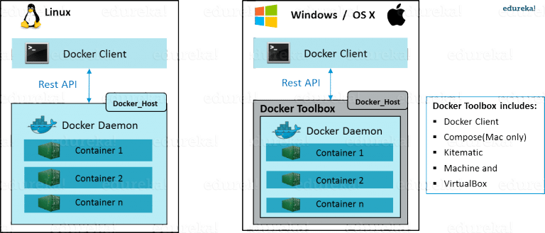 https://d1jnx9ba8s6j9r.cloudfront.net/blog/wp-content/uploads/2016/10/Docker-Client-What-Is-Docker-Container-Edureka-768x329.png