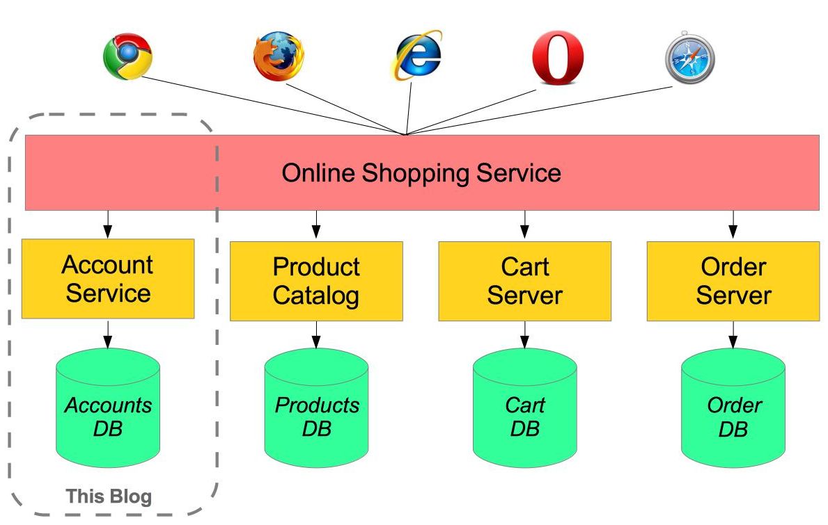 Image result for microservices example