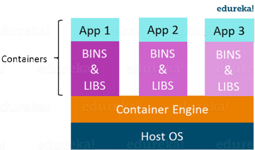 https://d1jnx9ba8s6j9r.cloudfront.net/blog/wp-content/uploads/2016/10/Container-Architecture-Image-Docker-Tutorial-On-Docker-Introduction-Edureka-510x300.png