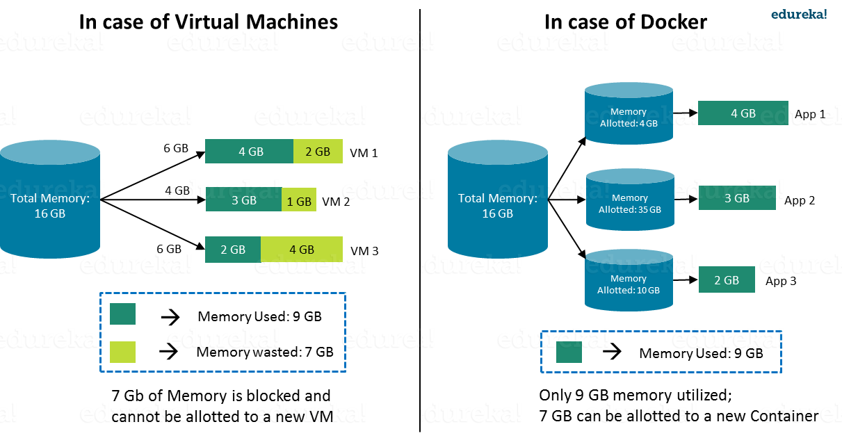 Virtual Machine vs Docker Example - What Is Docker Container - Edureka