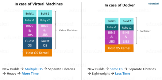 https://d1jnx9ba8s6j9r.cloudfront.net/blog/wp-content/uploads/2016/11/Virtualization-Versus-Containerization-What-Is-Big-Data-Analytics-Edureka.png