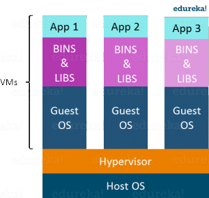 https://d1jnx9ba8s6j9r.cloudfront.net/blog/wp-content/uploads/2016/10/Virtual-Machine-Architecture-Docker-Tutorial-On-Docker-Introduction-1-300x284.png