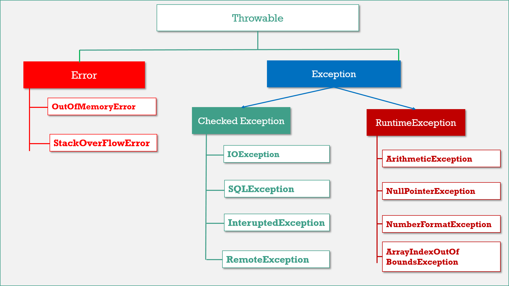Securityexception java. Структура исключений java. Опишите иерархию исключений в java. Иерархия классов исключений в java. Таблица исключений java.