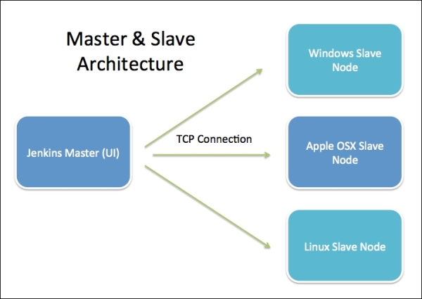 https://static.javatpoint.com/tutorial/jenkins/images/jenkins-architecture.jpg