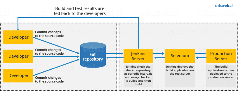 https://static.javatpoint.com/tutorial/jenkins/images/continuous-integration-with-jenkins.png