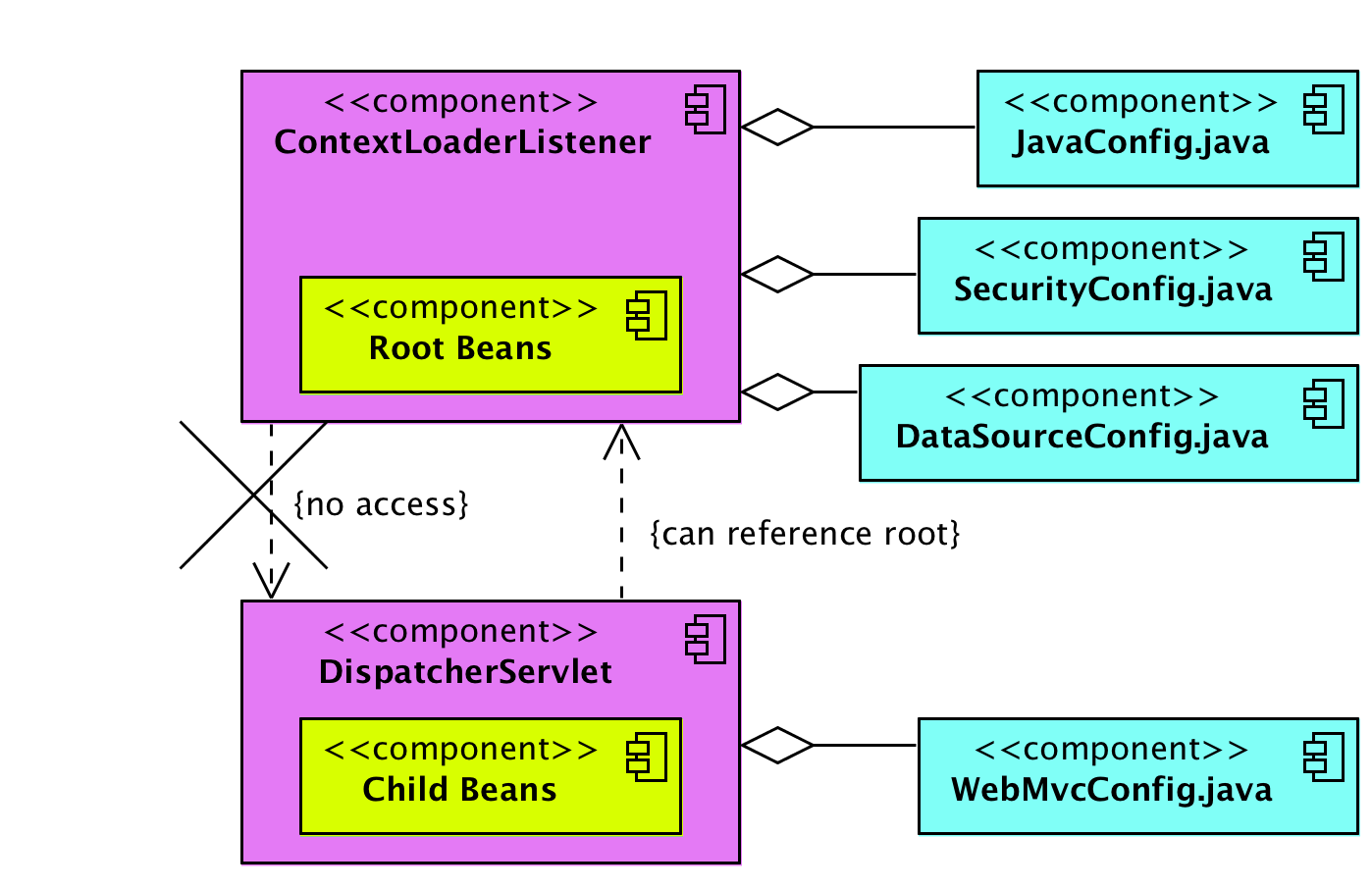 ContextLoaderListener vs DispatcherServlet