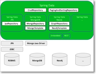 https://res.infoq.com/articles/spring-data-intro/en/resources/spring_data_overview_small.jpg