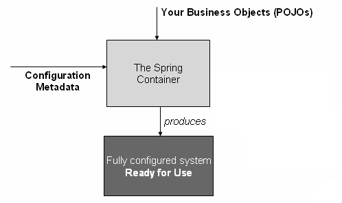 https://docs.spring.io/spring/docs/5.0.0.RELEASE/spring-framework-reference/images/container-magic.png