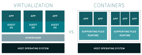 https://www.redhat.com/cms/managed-files/styles/xlarge/s3/virtualization-vs-containers_transparent.png?itok=xXeraNhk