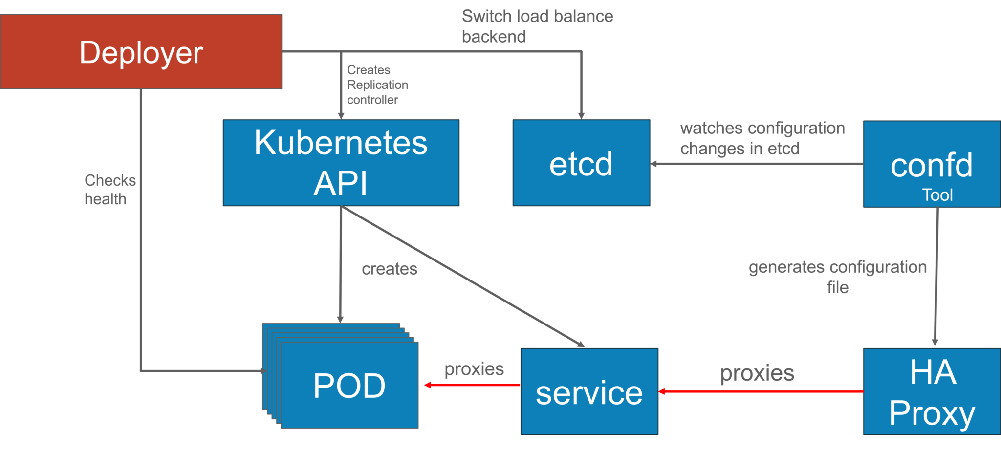 Use case - Kubernetes Architecture - Edureka