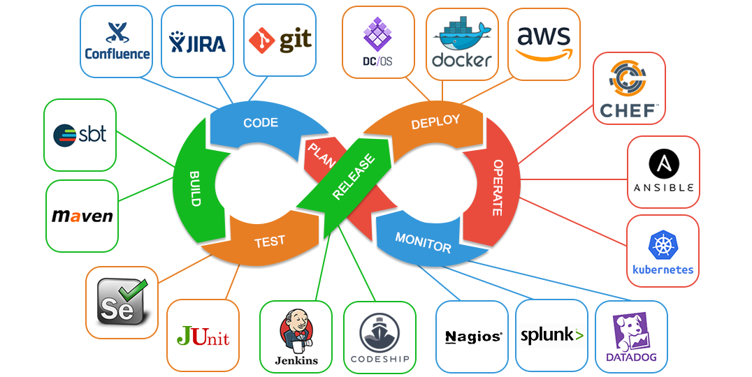 https://www.netforthtech.com/wp-content/uploads/2018/10/Top-10-DevOps-Tools-1076x540.png