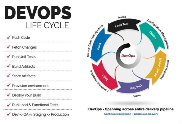 http://www.visualpath.in/devopstutorials/img/lifecycle.png